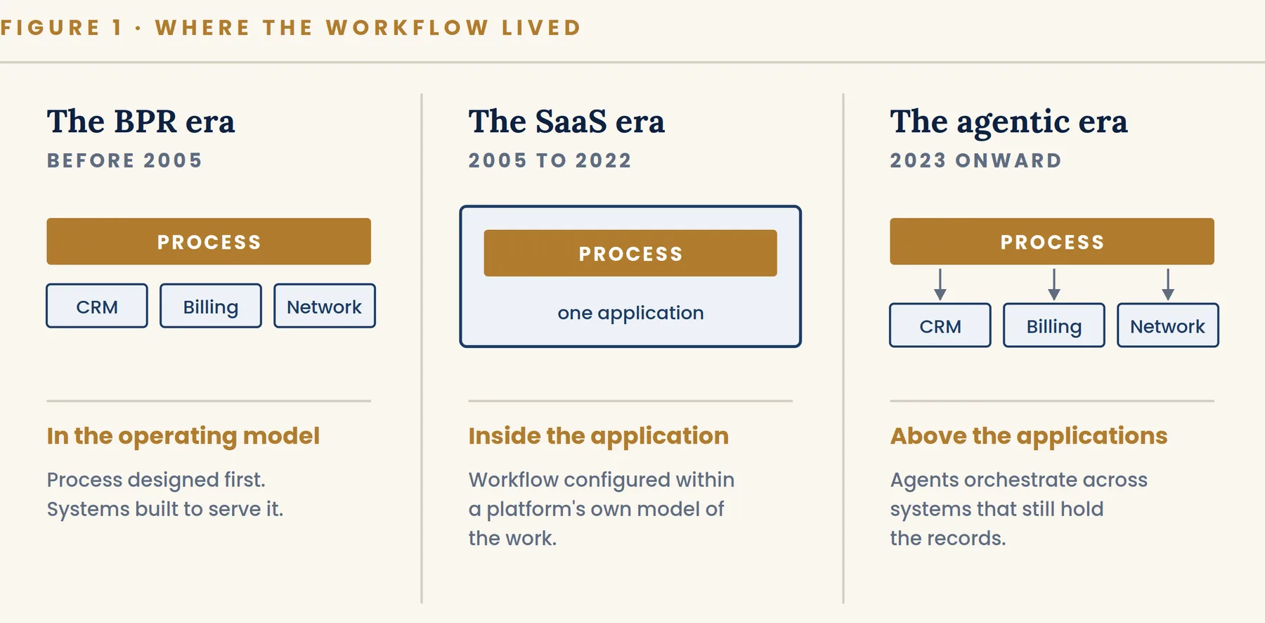 Figure 1. The centre of gravity moved from the operating model into applications. Agentic systems create a new option: orchestrate work across them