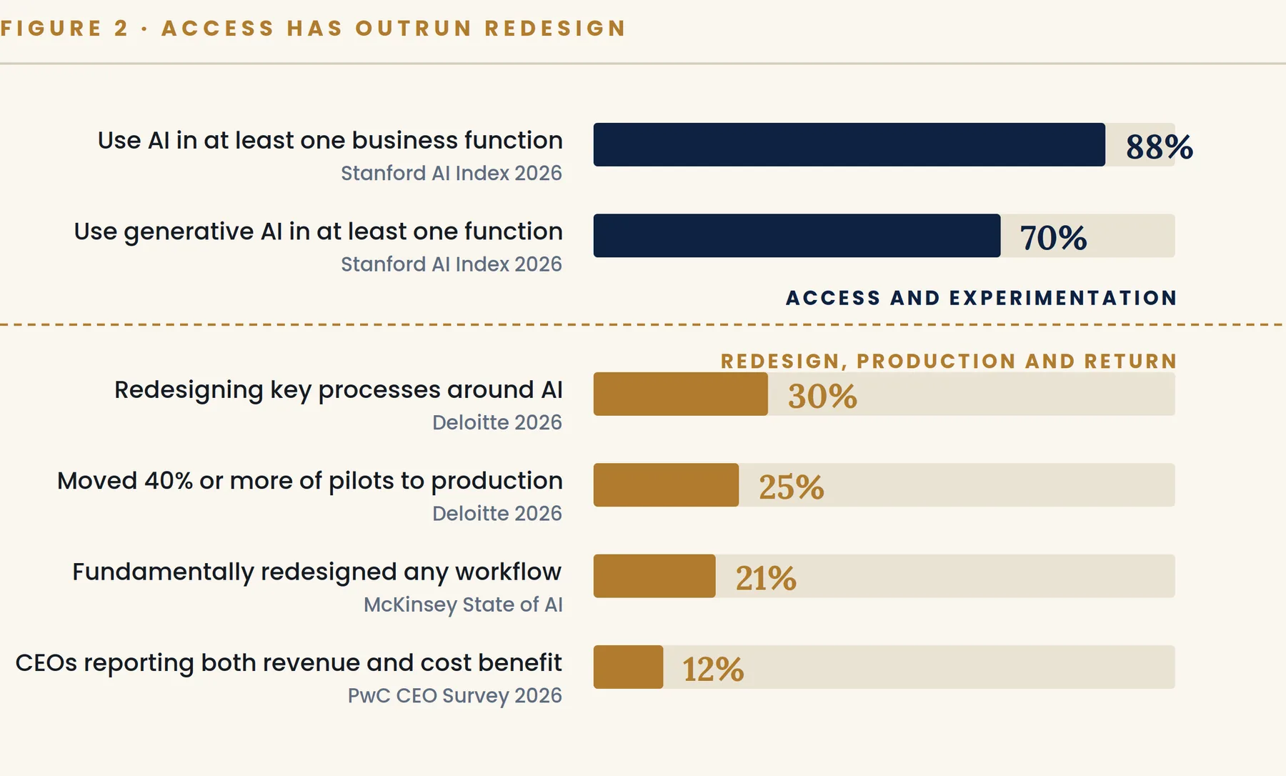 Figure 2. AI access and experimentation have moved faster than production scaling, operating-model redesign and financial return