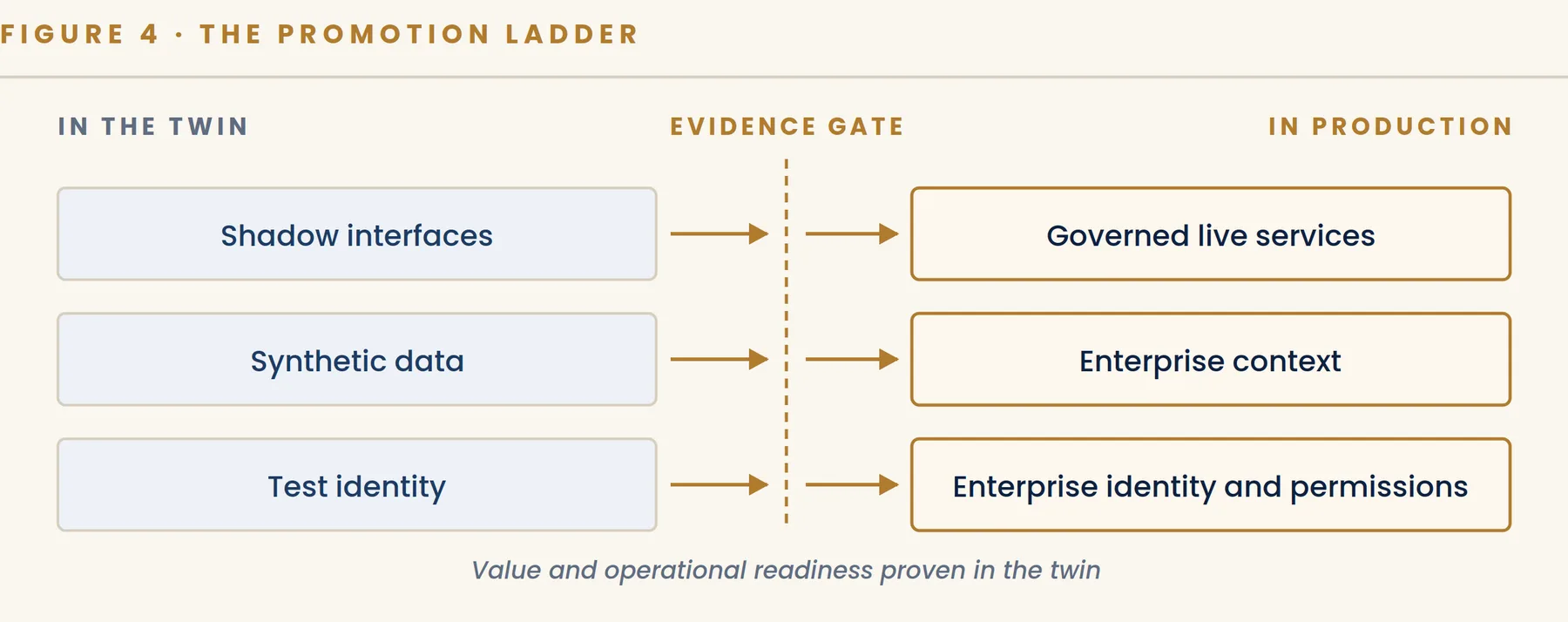 Figure 4. A simple promotion ladder: prove process value and operational readiness before replacing shadow services with production dependencies