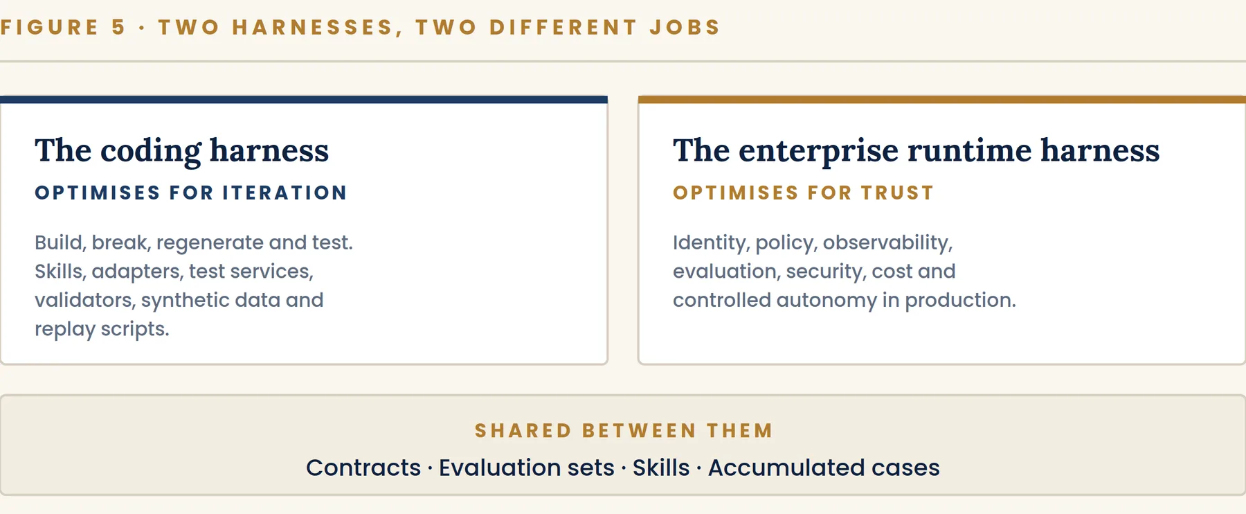 Figure 5. The coding harness and the enterprise runtime harness share contracts and evaluations, but optimise for different outcomes