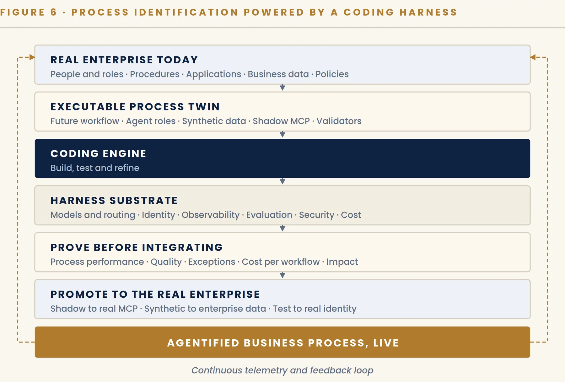 Figure 6. The emerging architecture as a pattern rather than a prescription. It is vendor-neutral: any stack that provides these layers will serve