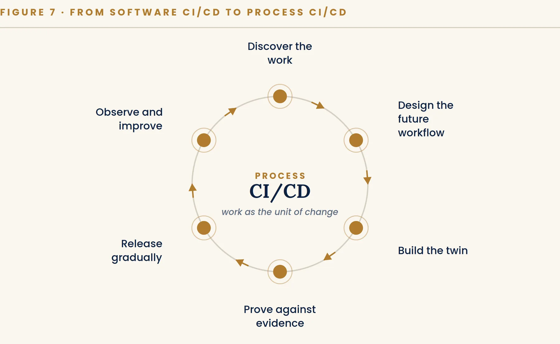 Figure 7. Discover the work, design the future workflow, build an executable twin, prove it against evidence, release gradually and turn production telemetry into the next test set