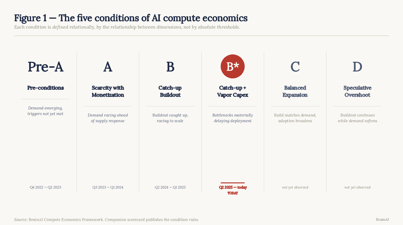 Figure 1. The five conditions of AI compute economics