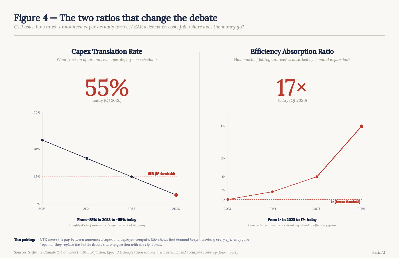 Figure 4. The two ratios that change the debate. CTR at 55 percent, EAR at 17x, first quarter 2026