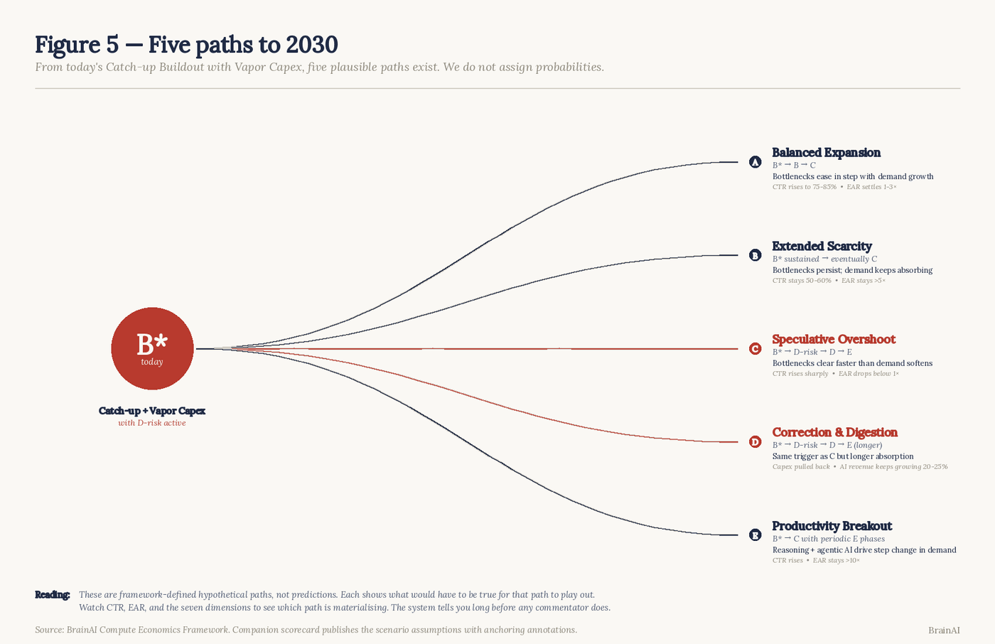 Figure 5. Five paths to 2030, from today's Catch-up Buildout with Vapor Capex