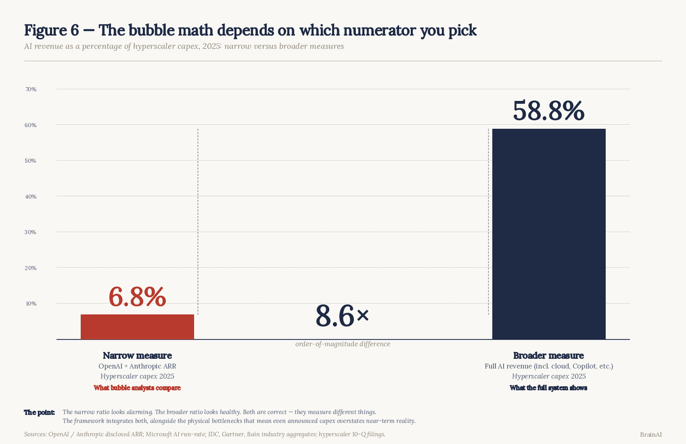 Figure 6. The bubble math depends on which numerator you pick. Narrow measure, disclosed OpenAI and Anthropic ARR against 2025 hyperscaler capex: 6.8 percent. Broader measure including full AI revenue across cloud and productivity products: 58.8 percent. An 8.6x difference. Both are correct; they measure different things.