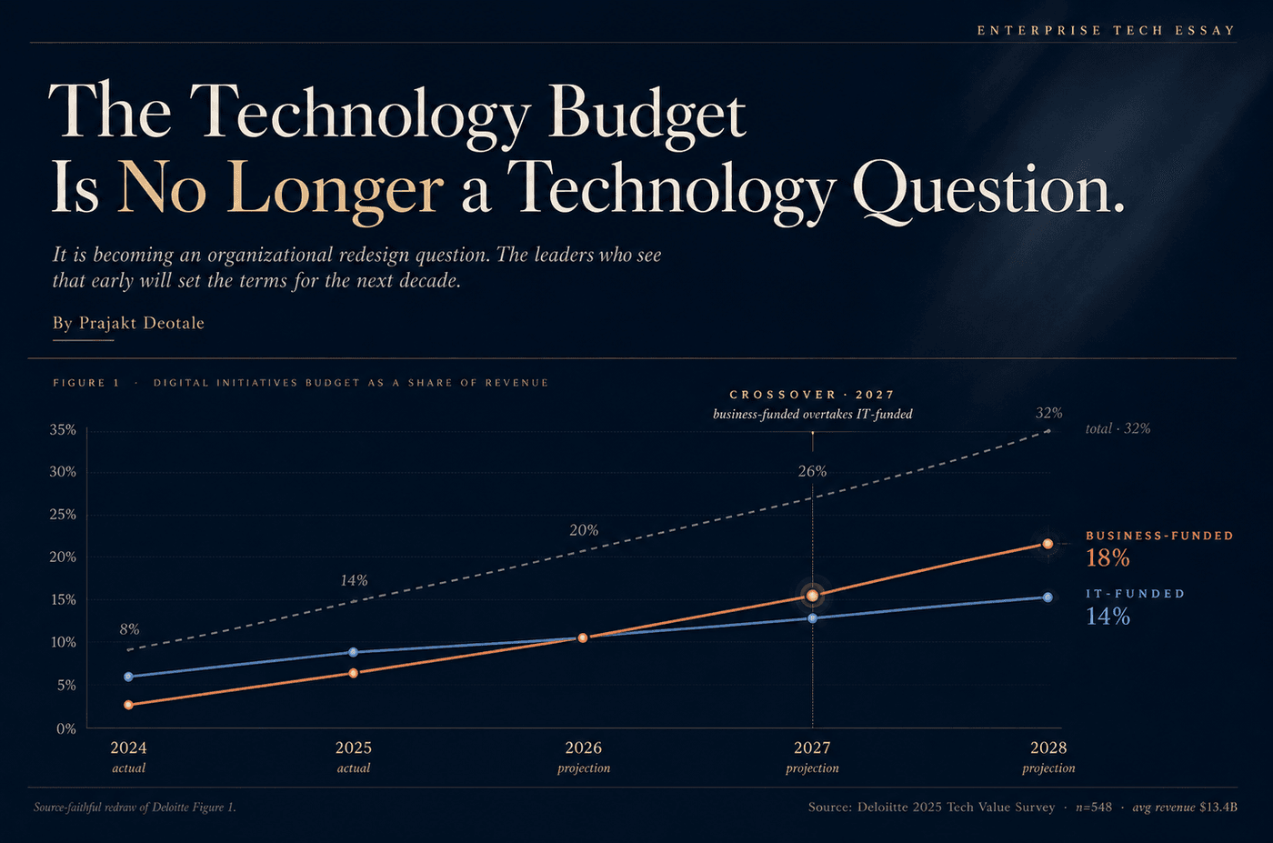 Figure 1. Digital initiatives budget as a share of revenue. The business-funded line overtakes the IT-funded line in 2027, with total digital spend on a path to roughly 32% of revenue by 2028.
