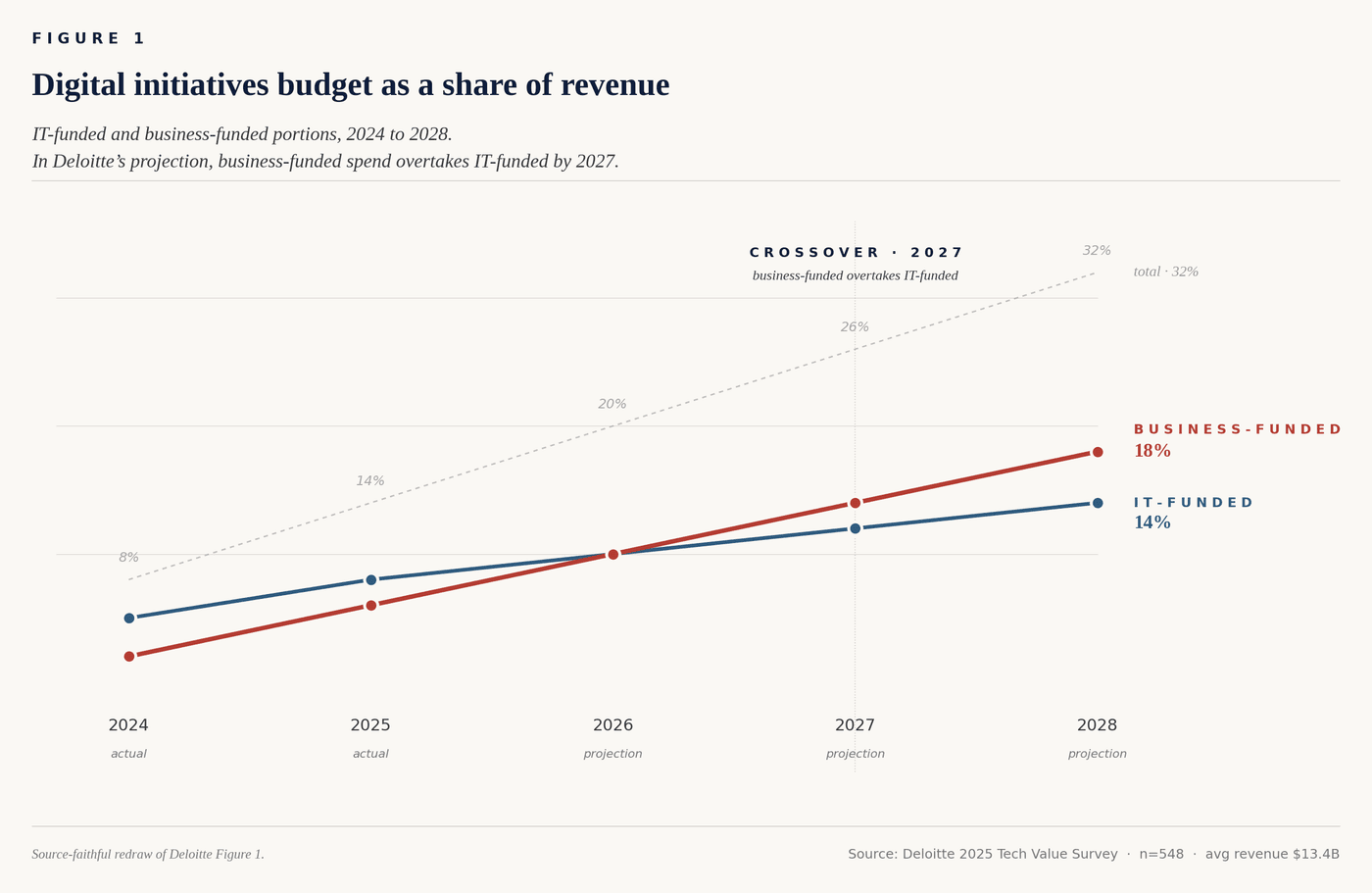 Figure 2. The two funding lines. IT-funded and business-funded technology spend, and where they cross.