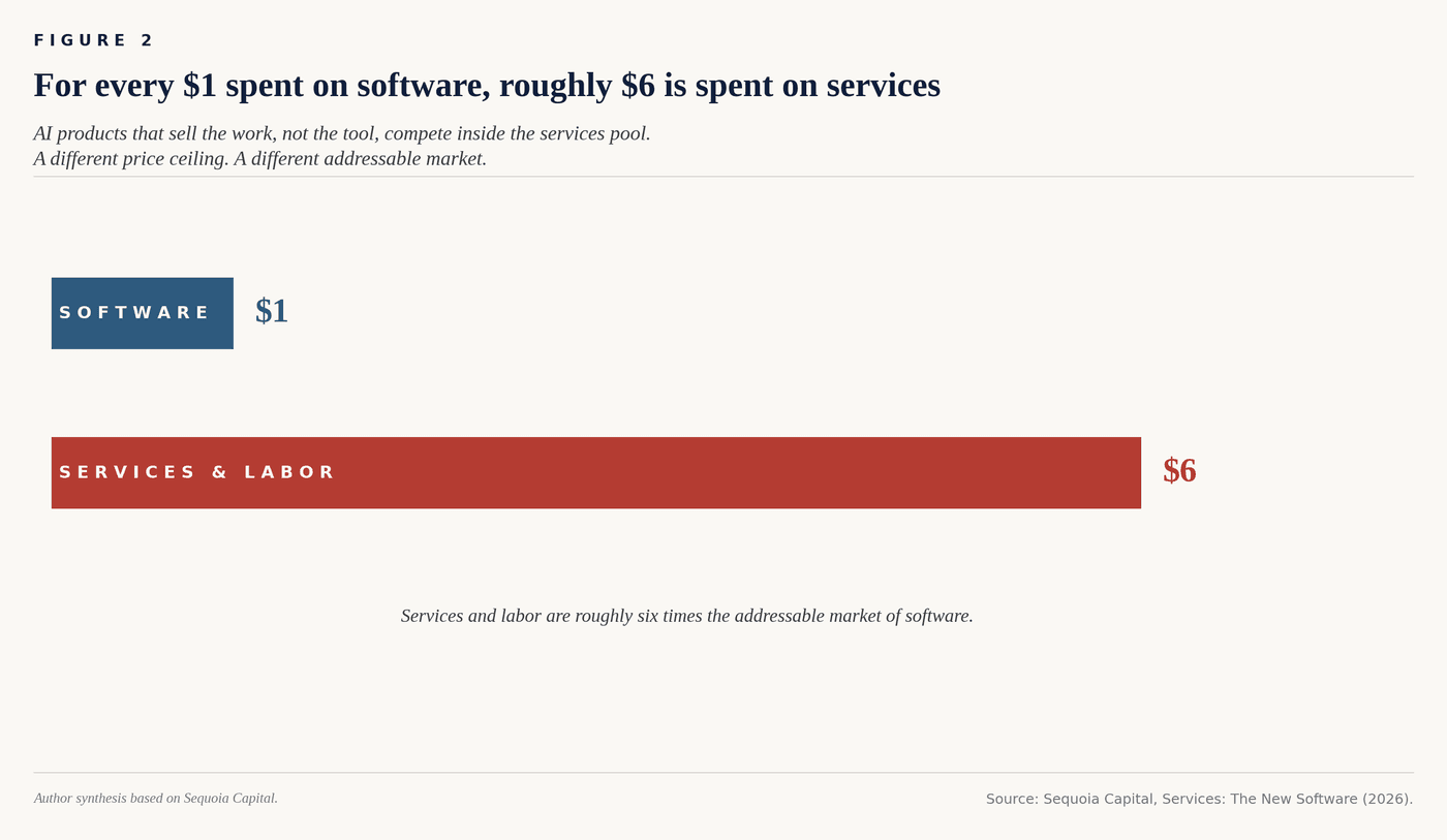 Figure 3. Software against services. For every dollar spent on software, roughly six are spent on the labour that gets the work done.