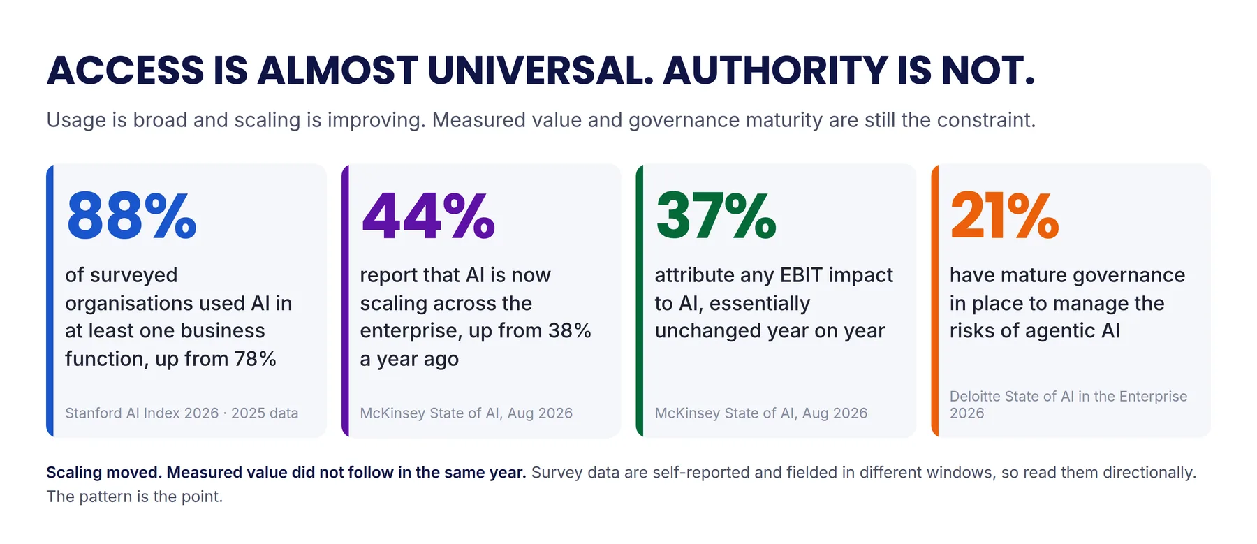 Figure 1. Access is close to universal. Scaling is improving. Measured value and governance maturity are still the constraint