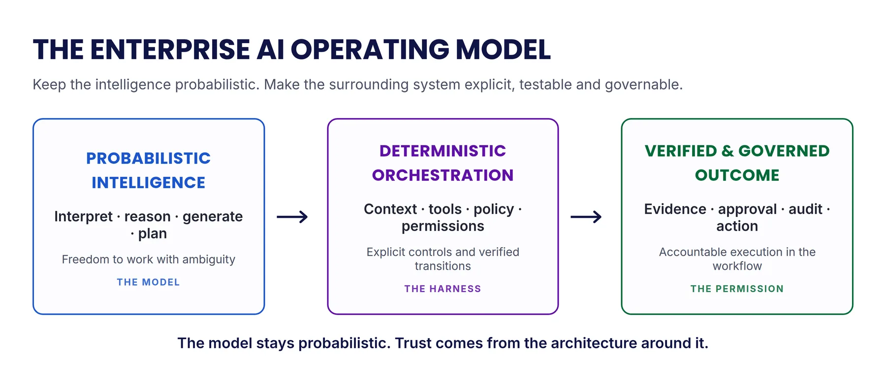 Figure 3. The model can remain probabilistic while the surrounding orchestration makes important controls and transitions explicit, testable and governable