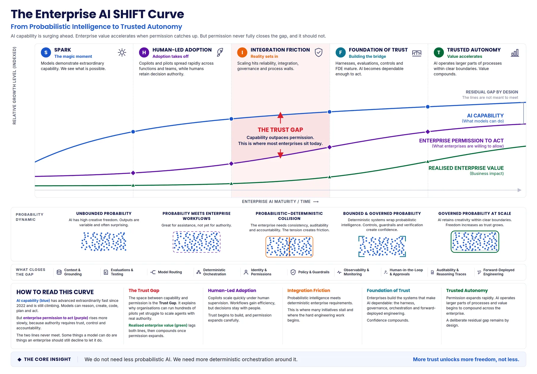 Figure 2. The Enterprise AI SHIFT Curve. AI capability rises faster than enterprise permission to act. The Trust Gap between them is where much of today’s engineering work sits