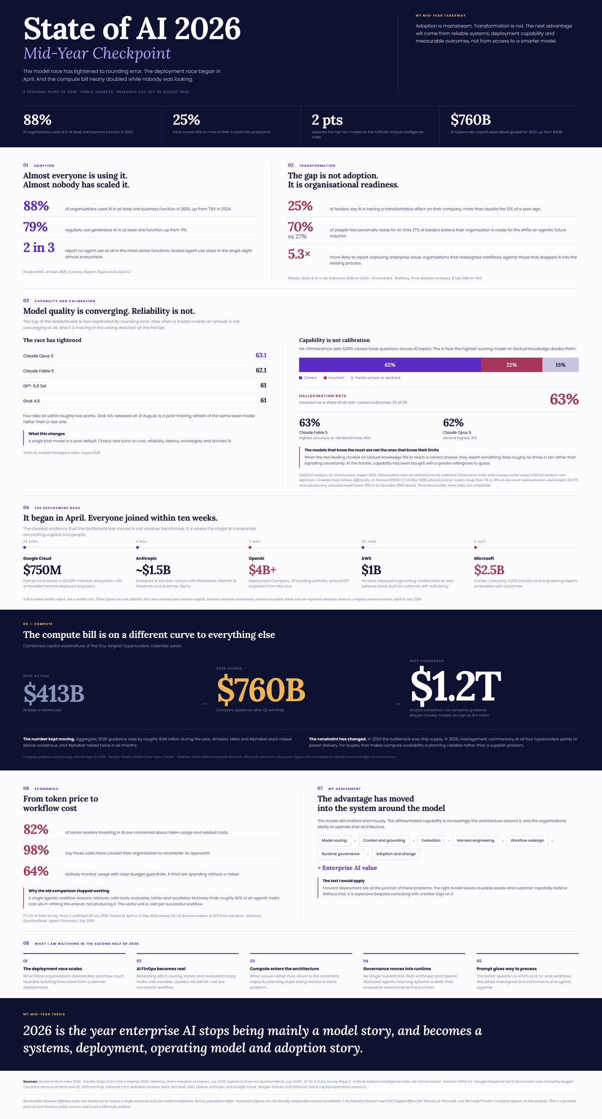 Figure 1. State of AI 2026, Mid-Year Checkpoint. The full checkpoint in one view, covering adoption, transformation, capability and calibration, the deployment race, compute, economics and what to watch in the second half of the year.