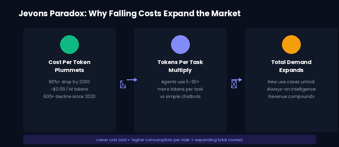 Figure 2. Inference cost decline. Economy-tier token prices have fallen roughly 600-fold since 2020, with Gartner projecting a further 90% reduction by 2030.